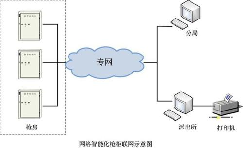 智能槍彈柜