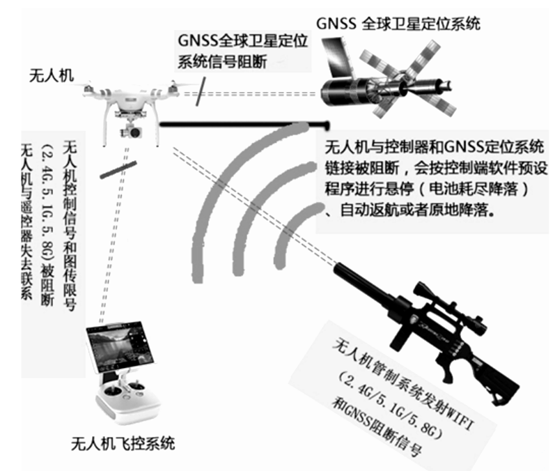 無人機反制